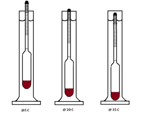 refractometer calibration with hydrometer|hydrometer calibration standards.